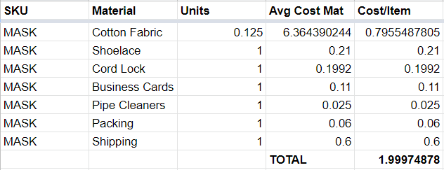 Mask cost breakdown